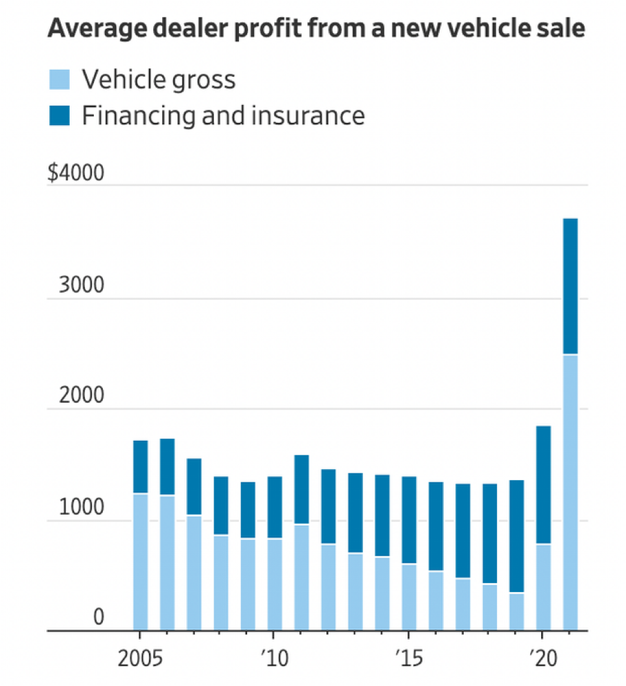 car-dealer-profits